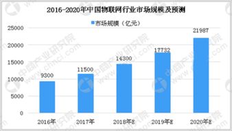 智能城市建设 物联网技术服务的催化剂与演进之路