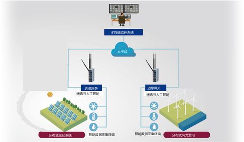 工业物联网技术赋能智慧能源系统 场景实践与核心解析