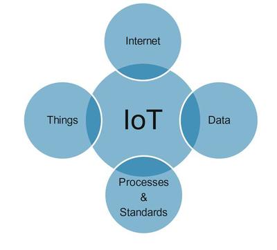 四种企业物联网(Enterprise IoT)的应用场景介绍
