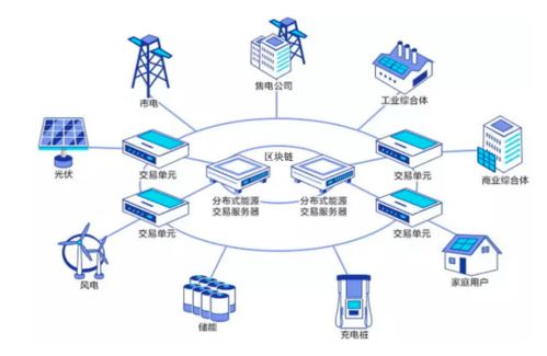 基于区块链的物联网技术 电网实时定价混合博弈研究——以上海理工大学李军祥、周继儒、何建佳团队探索为例